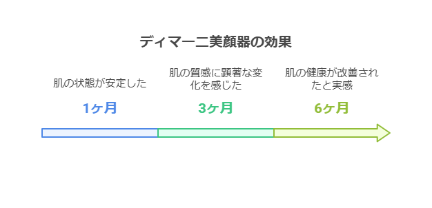 ディマーニ美顔器